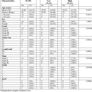 Correlation Between Clinicopathological Features Immunohistochemical