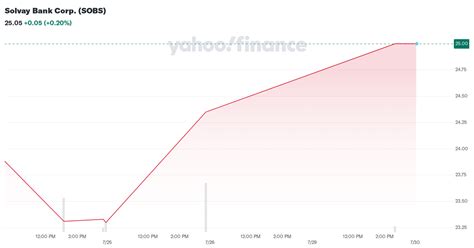 solvay bank corp sobs stock price news quote history yahoo finance
