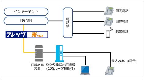 NTT東西のフレッツ 光クロスでひかり電話エリア拡大も ケータイ Watch