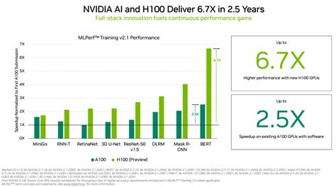 Hopper, Ampere Sweep MLPerf Training Tests | NVIDIA Blogs