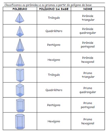 Nome Dos Prismas - Os Meninos da C: PRISMAS E PIRÂMIDES - classificação