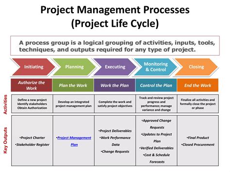 Project management life cycle | PPT