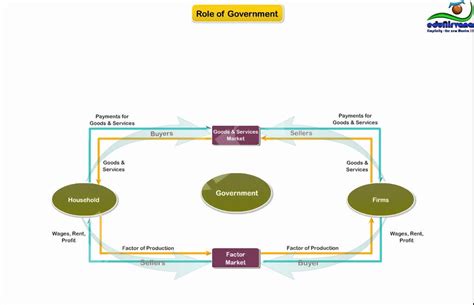 Circular Flow Diagram Macroeconomics Explained Macroeconomic