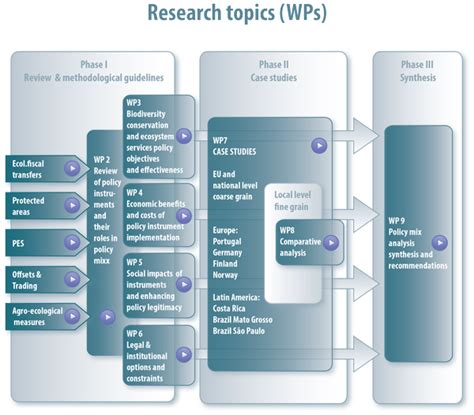 Research topics
