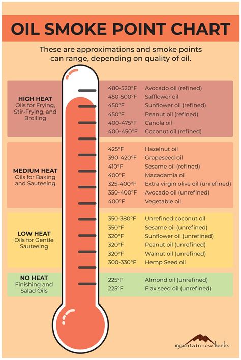 How To Choose The Best Cooking Oil Oil Smoke Point Chart