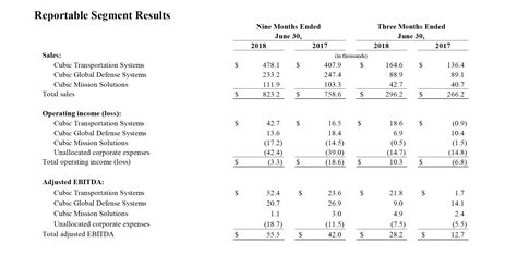 Cubic Reports Third Quarter Fiscal 2018 Resultsstrong Growth And