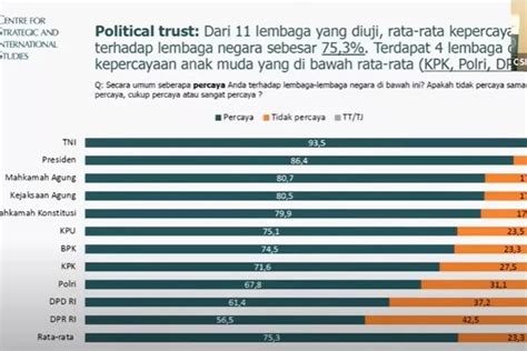 Kepercayaan Publik Terhadap Dpr Dan Dpd Sangat Rendah Info Indonesia