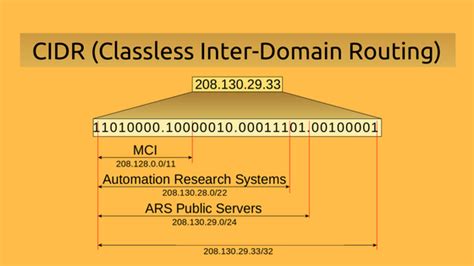 What Is Cidr Classless Inter Domain Routing Whizlabs Blog