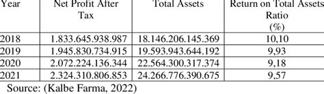 Pt Kalbe Farma Tbk Return On Total Assets Expressed In Rupiah Download Scientific Diagram