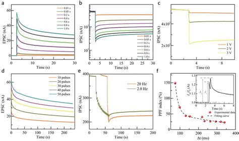 A EPSC And B IPSC Of The Artificial Synapse Triggered By One