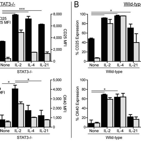 Il 2 Treatment Enhanced Ox40 Expression On Cd8 T Cells In Tumor Bearing