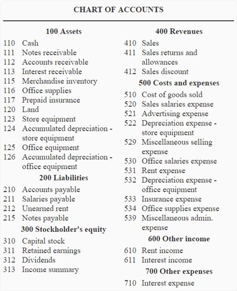 Chart Of Accounts Definition Explanation Format And Example Accounting For Management