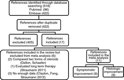 Systematic Review With Meta‐analysis Pharmacological Interventions For Eosinophilic