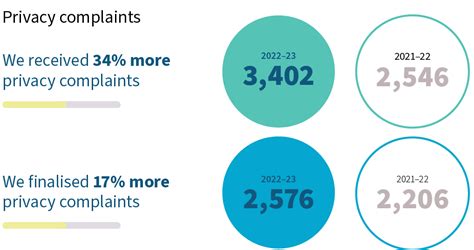 Annual Report 2022 23 Oaic