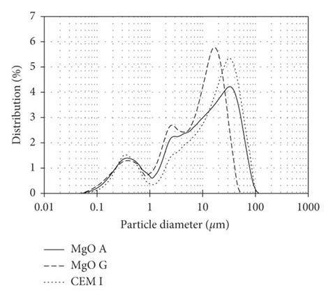 Particle Size Distributions By Using Laser Diffraction A And Pore