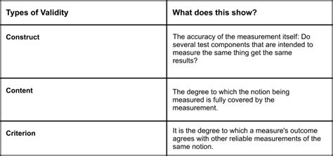 Differences Between Validity And Reliability