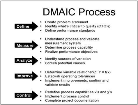 Steps In Six Sigma Methodology