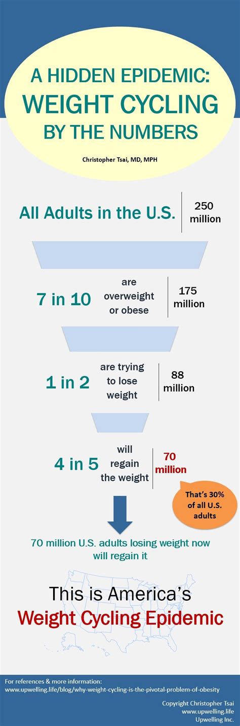 The Personal Toll Of Weight Cycling Why It Matters By Chris Tsai