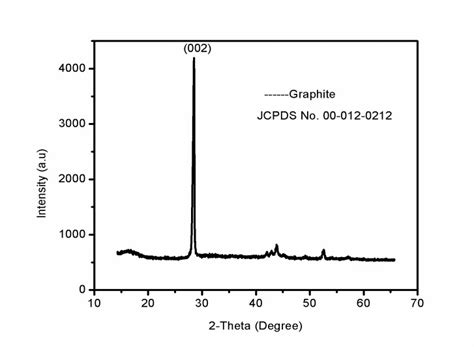 Xrd Patterns Of Graphite Graphene Oxide And Graphene Nano