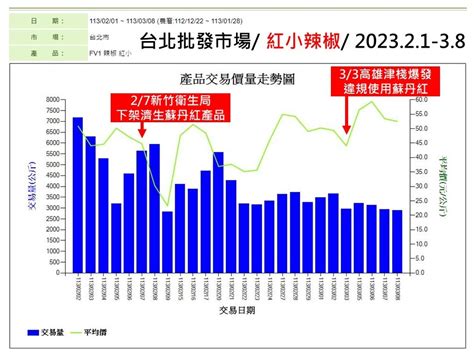 【易生誤解】媒體報導「受蘇丹紅牽連，國產辣椒價格大跌3成」？網傳圖卡稱「辣椒價3月以來一路走高」？ 台灣媒體素養計畫