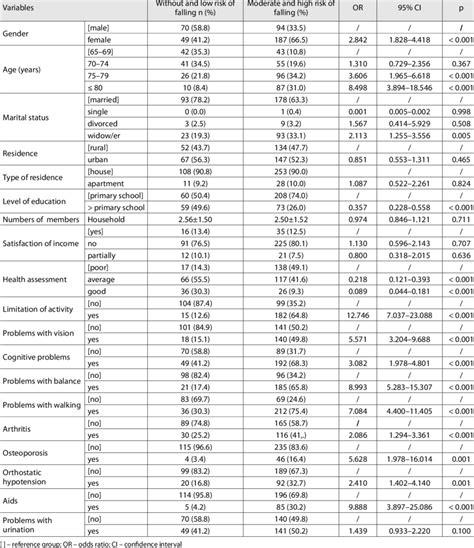 Results Of A Univariate Logistic Regression Analysis Of Download Scientific Diagram