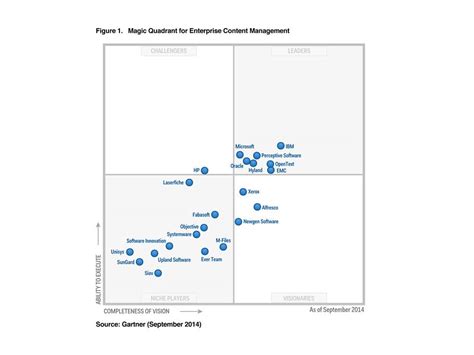 EMC Named A Leader In Gartner Magic Quadrant For ECM EMC USA