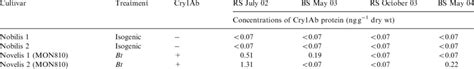 Concentrations Of Cry Ab Protein In Soil Samples Taken From Rhizosphere