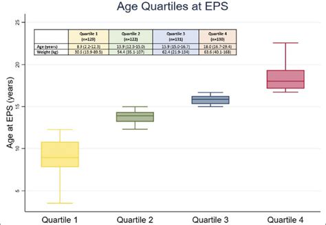 Box Plots Of Age Quartiles Table Above Shows Medians Range Of Each Download Scientific