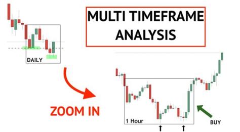 Multiple Time Frame Analysis In Forex Trading Forex Trading Blog