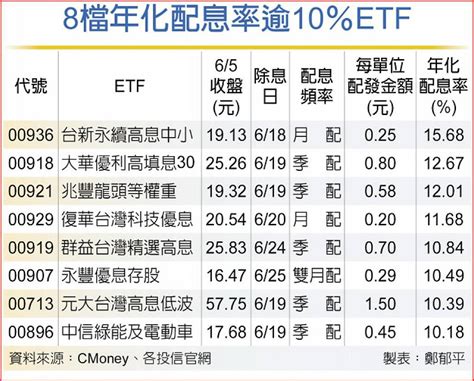 00919、00936、009188檔etf配息率再創新高！有6檔是高股息etf 財富線上 Etf 商周財富網