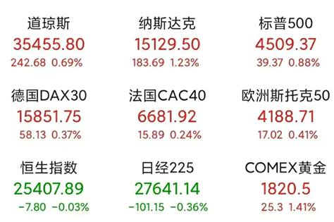 欧美股市集体收涨，纳指和标普均创历史新高，下周一a股能跟涨？ 指数