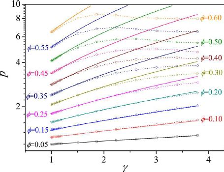 Reduced pressure p as a function of γ at fixed densities The solid