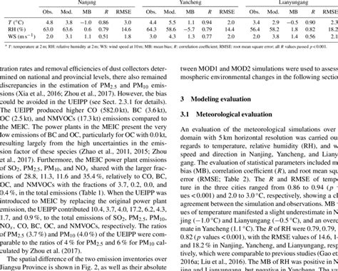 Statistics Between Observed Obs And Modeled Mod Meteorology