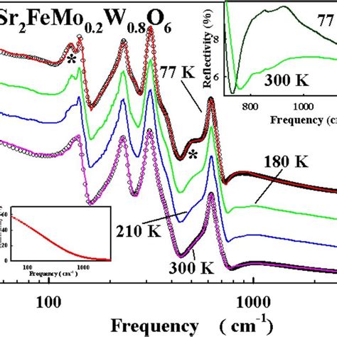 Color Online Temperature Dependent Reflectivity Spectra Of Sr Femoo