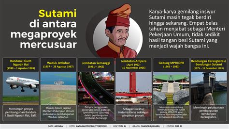 Jalan Sunyi Hatta Hingga Sutami Antara Interaktif Vol 72