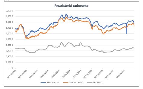 Prezzi Storici Del Carburante Comitato Consumatori