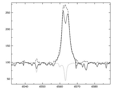 Hα Line Profile In Spectrum S25309 Of Iras 205082011 Solid Together