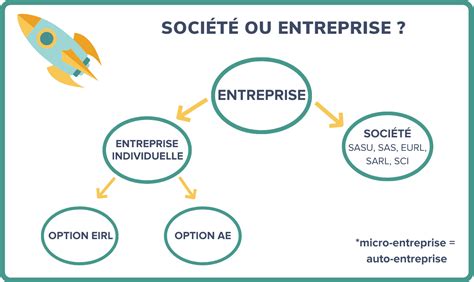 Diff Rence Entre Entreprise Et Soci T Le Guide