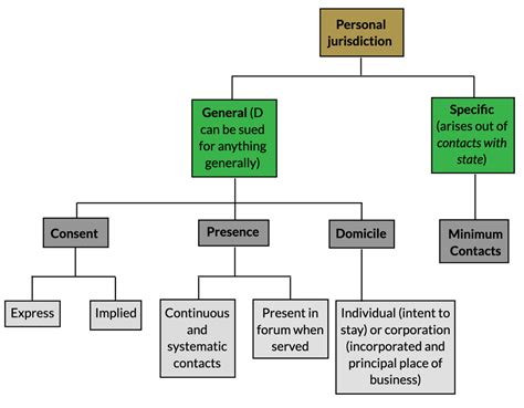 Civil Procedure—highly Tested Mbe Topics Charts And A Checklist Jd