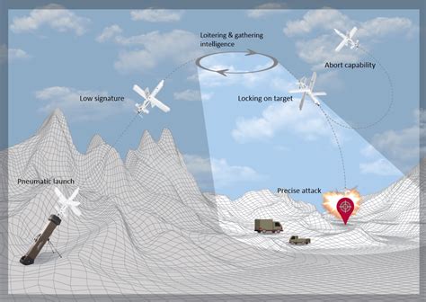 Uvision loitering munition | NextBigFuture.com