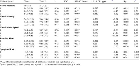 Test Retest Reliability A Download Table