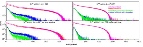 Comparisons Of Measured And Simulated Energy Spectra Obtained In