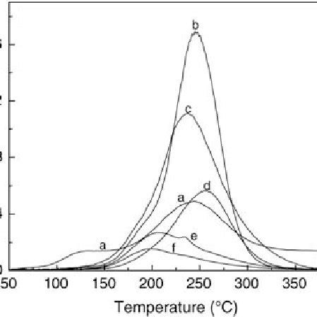 Comparison Of Tl Glow Curves Of Gamma Irradiated Gy A Standard