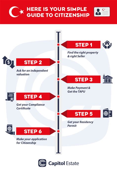 How To Get Turkish Citizenship By Investment All Questions Answered