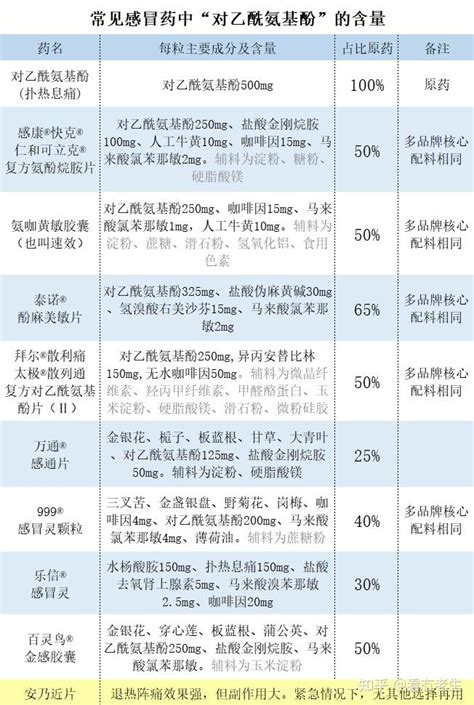 常见感冒药中对乙酰氨基酚（扑热息痛）的含量表 知乎