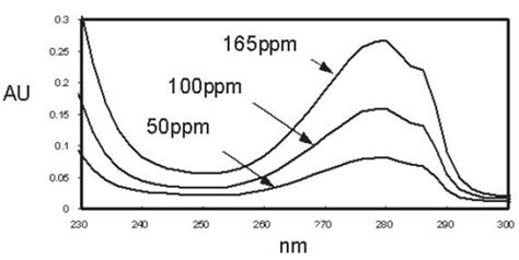 Measuring TBC Polymerization Inhibitor