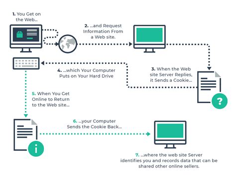 Everything About Cookie And Its Security By Capture The Bug Medium