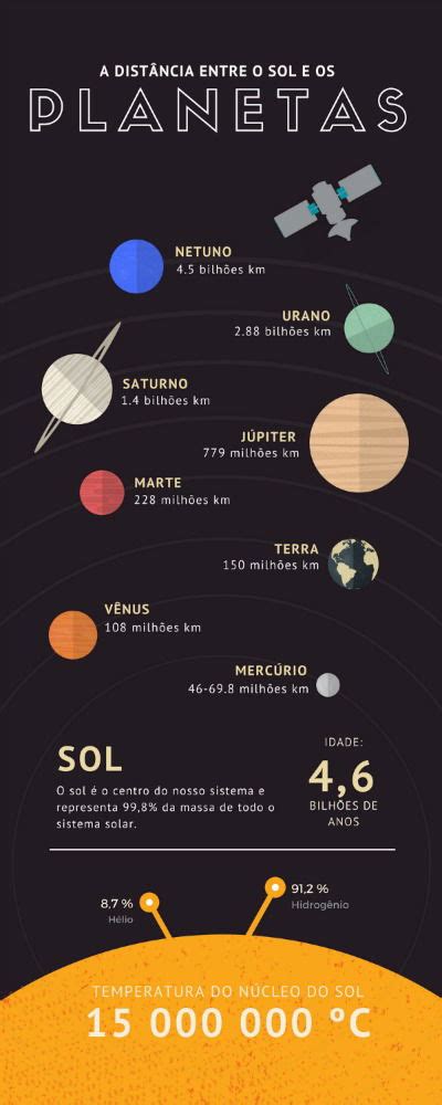 Infographics Do Sistema Solar Com O Sol E Os Planetas Que Orbitam Ao