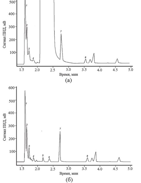 Chromatograms Obtained By Gas Chromatographic Analysis Of Ethanol With