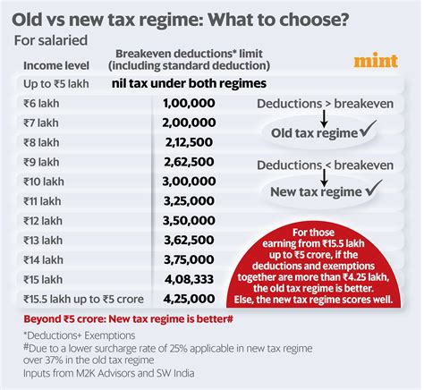 Old Vs New Tax Regime Calculator Ay 2024 25 Glenn Kalinda